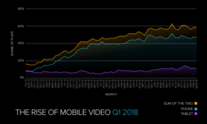 évolution du marché du contenu mobile dans le monde