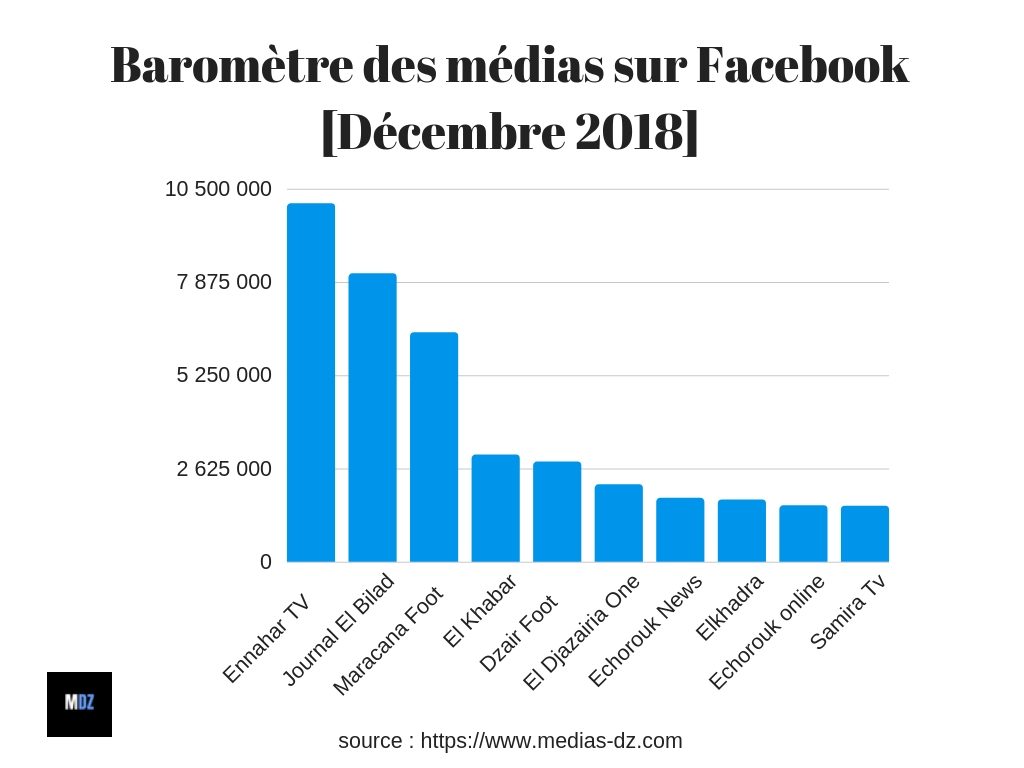 baromètre des médias sur Facebook [Décembre]