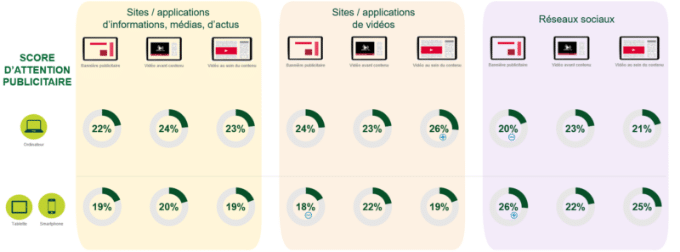 Alpha-attention-publicite-Digital les médias classiques sont plus performants