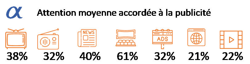 attention moyenne accordée à la publicité en 2018 les médias classiques sont plus performants