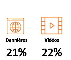 attention moyenne accordée à la publicité via internet digital en 2018