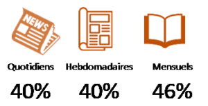 attention moyenne accordée à la publicité via la presse en 2018 les médias classiques sont plus performants