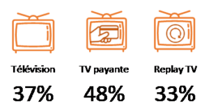 attention moyenne accordée à la publicité via tv en 2018