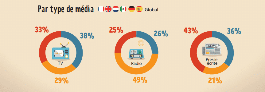 les mauvaises nouvelles par type de médias